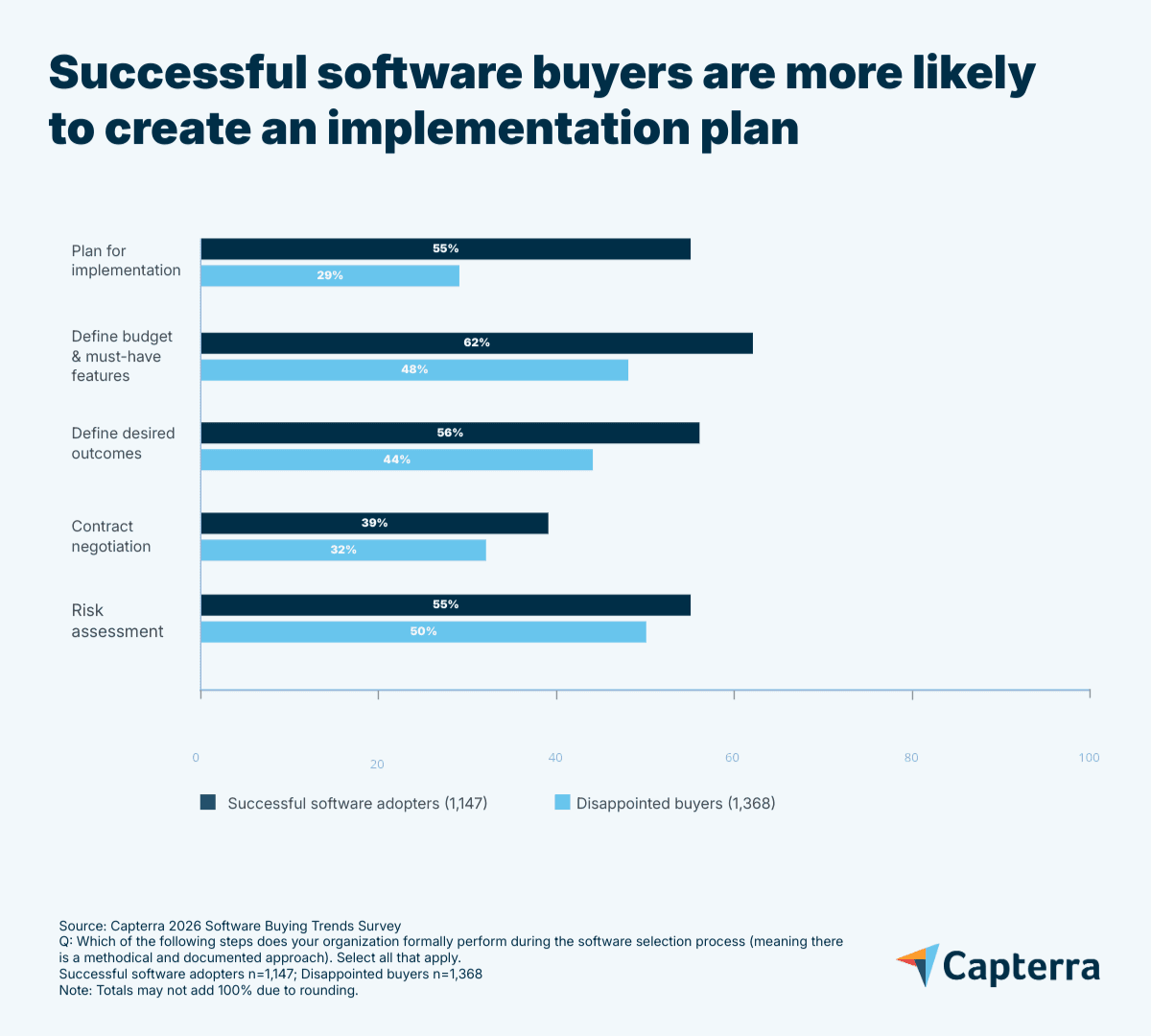 The Ultimate Guide to Successful Software Implementation Plan | Capterra