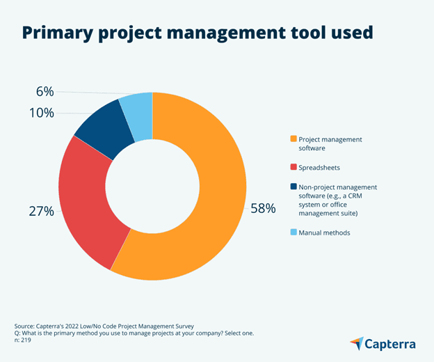 No Code Project Management It’s Harder Than Ever To Hire Coders—Here’s How PMs Can Use Low-Code/No ...