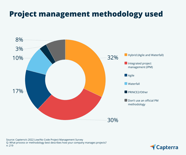 Project Code In Project Management It’s Harder Than Ever To Hire Coders—Here’s How PMs Can Use Low-Code/No ...