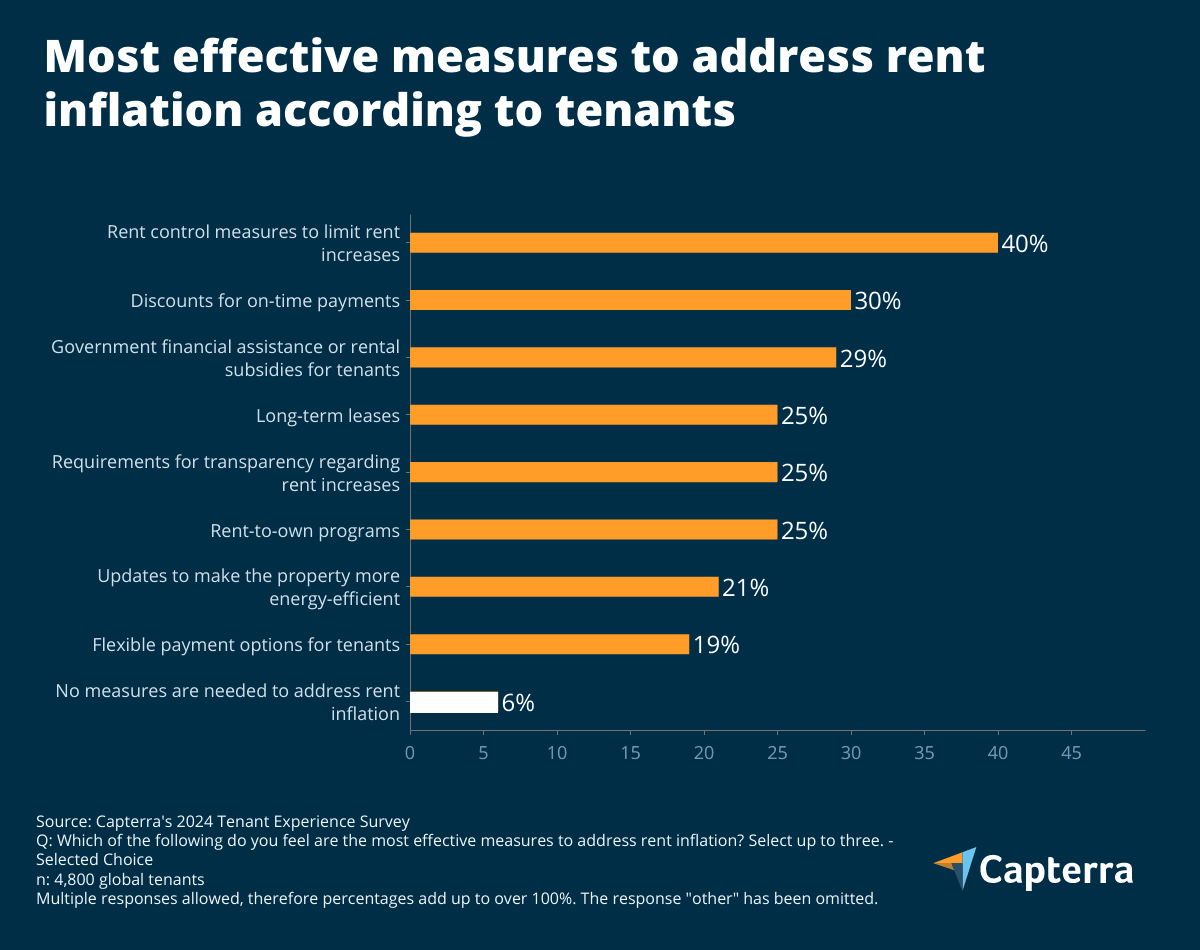 Sticky Rent Inflation Using Tech To Address Tenant Concerns About Short-Term Rent | Capterra