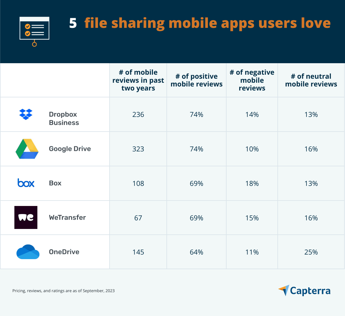 5 File Sharing Mobile Apps Users Love | Capterra