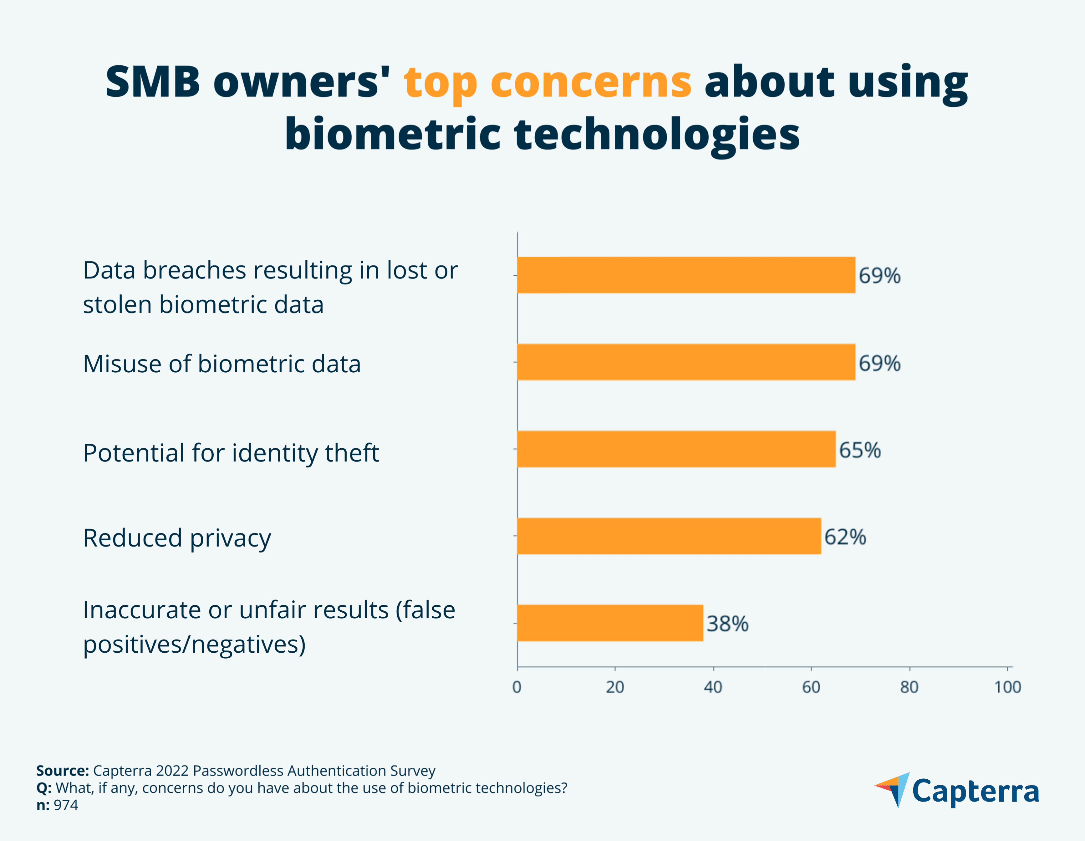 Biometric Systems Risks What Is Biometric Authentication? Why Does It Matter? | Capterra