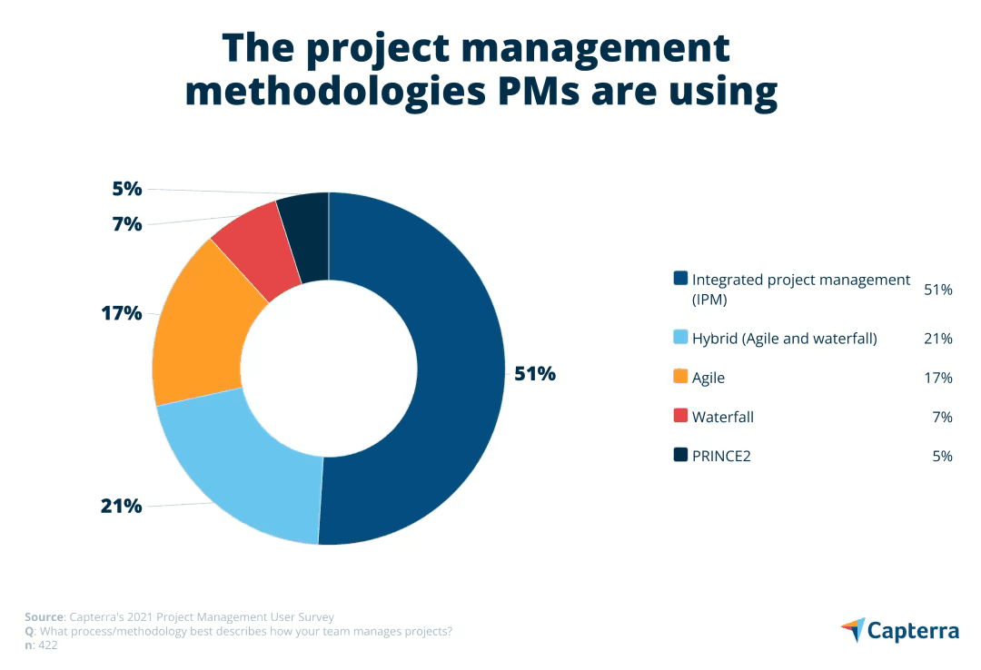 7 Project Management Skills You Need To Succeed | Capterra