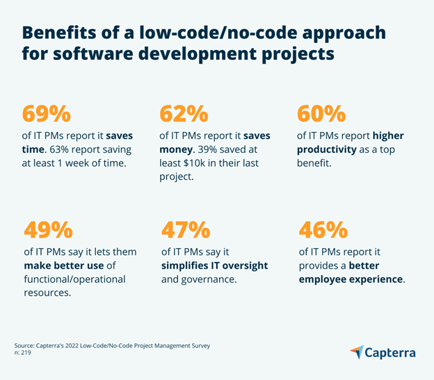 Less Coding It’s Harder Than Ever To Hire Coders—Here’s How PMs Can Use Low-Code/No ...