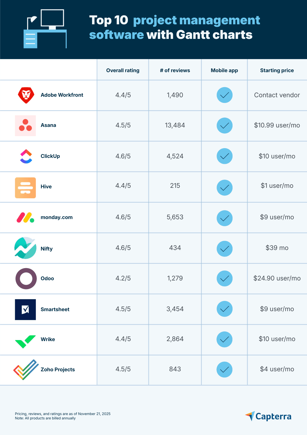 Project Management Skftware Ranking 10 Top-Rated Project Management Software With Gantt Charts | Capterra