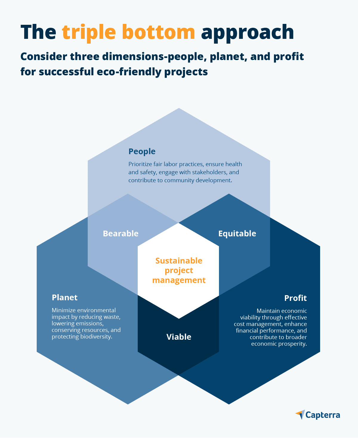 What is Sustainable Project Management? | Capterra