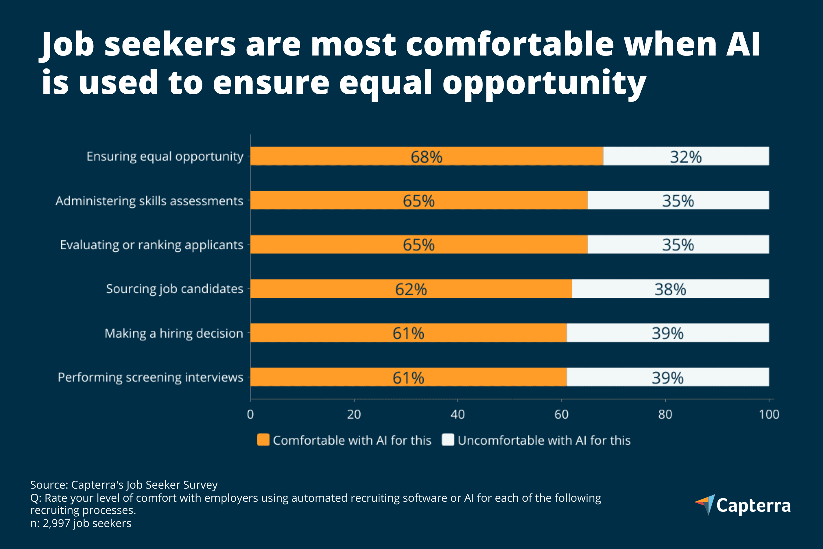 Recruiting Graph How To Implement AI in Recruiting Without Repelling Top Talent | Capterra