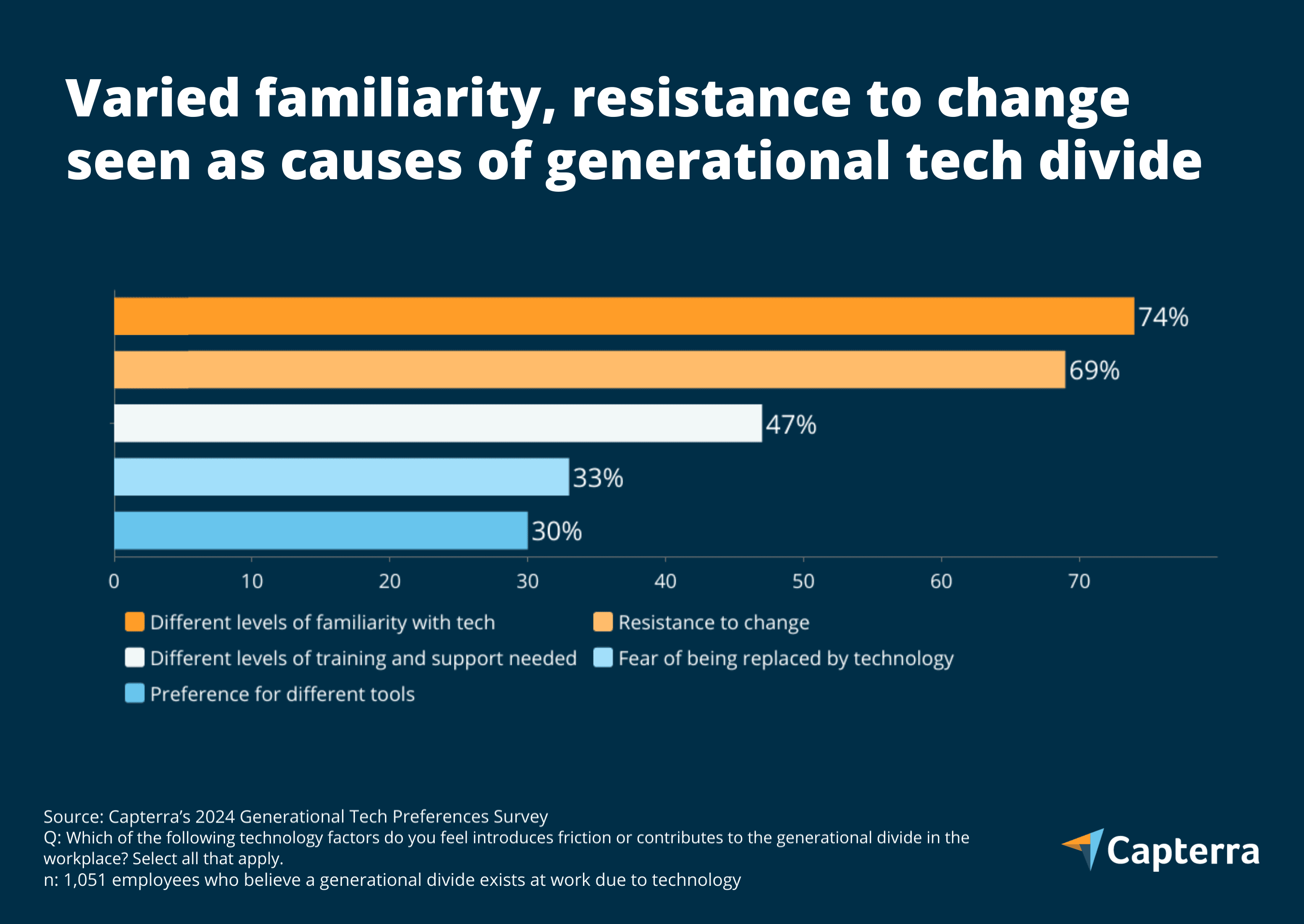 Generational Tech Time Busting Myths on Technology Differences Between Generations | Capterra