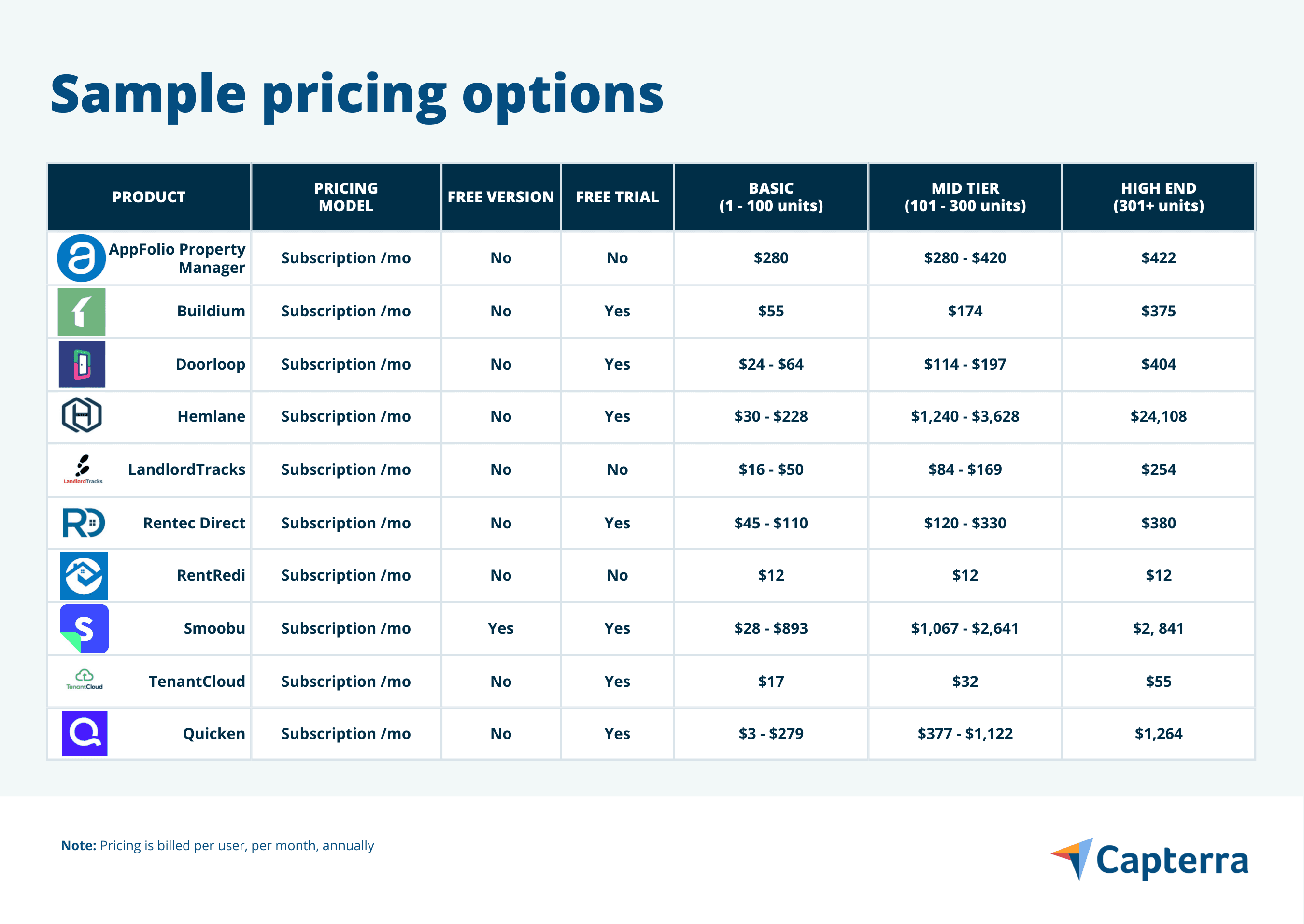 Guide to Property Management Software Pricing Models | Capterra
