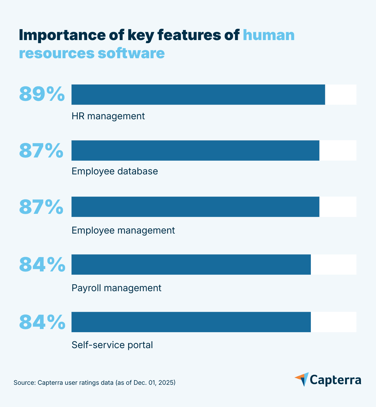 5 Key HR Software Features With Top Products That Offer Them | Capterra