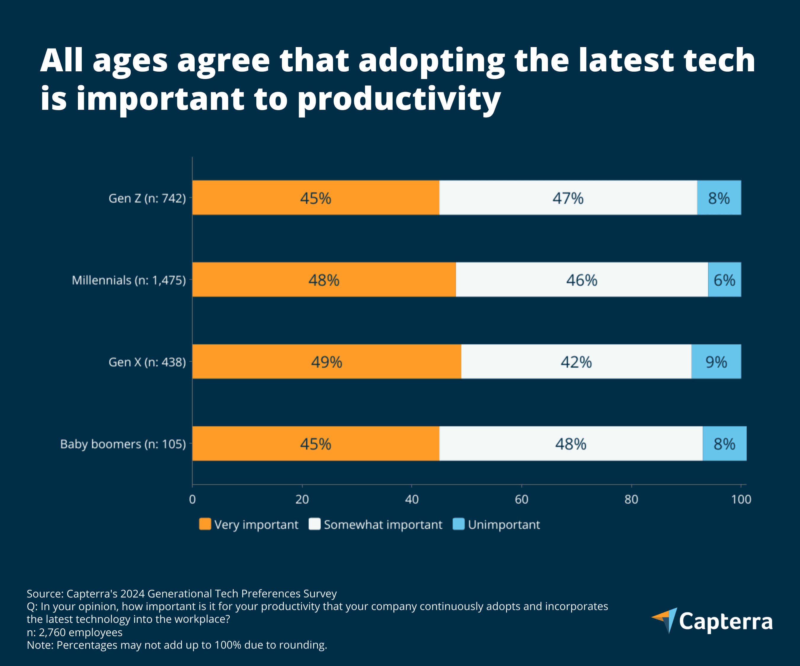 Technology Differences Between Generations Busting Myths on Technology Differences Between Generations | Capterra