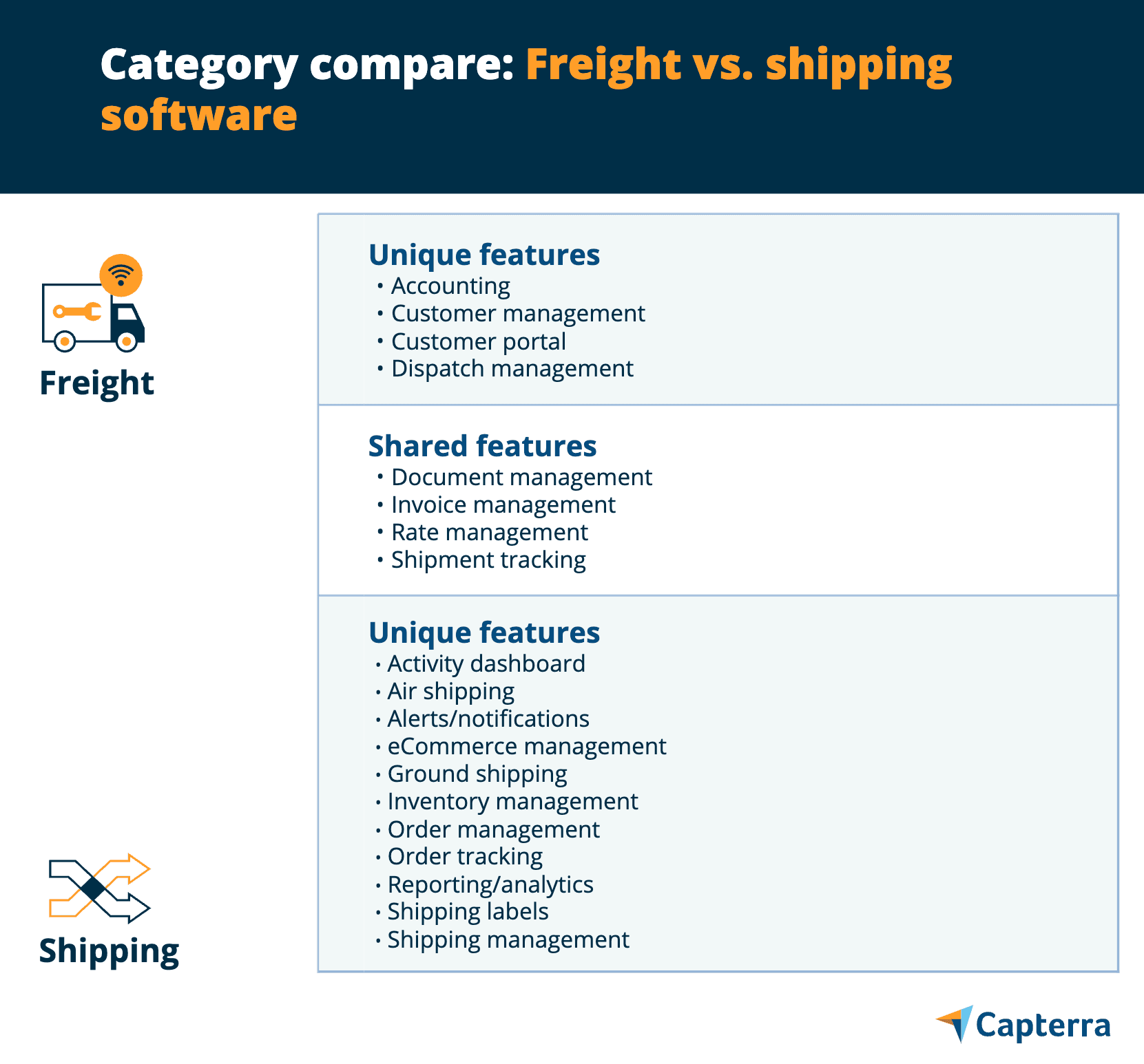 Category Compare: Freight vs. Shipping Software | Capterra