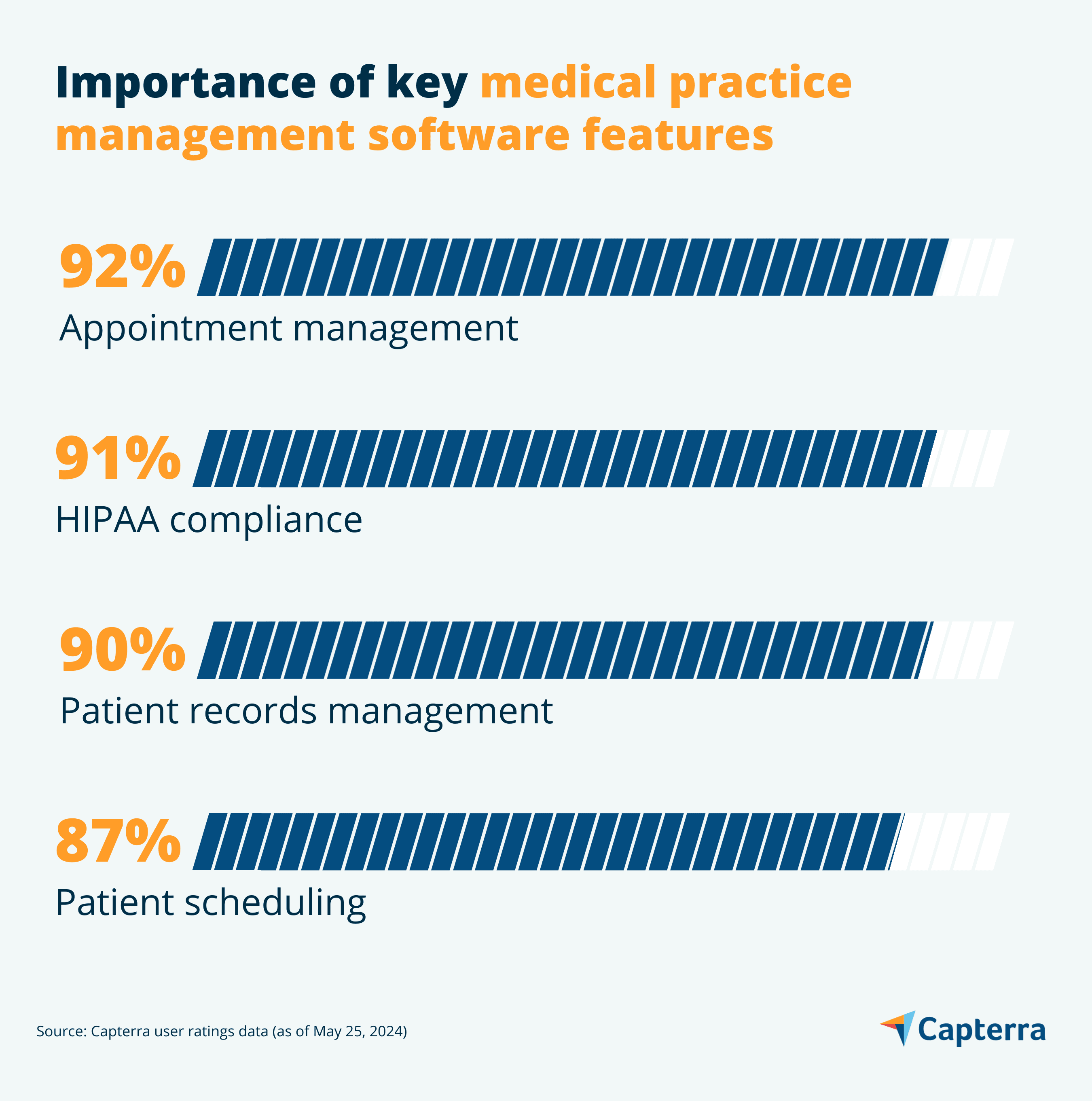 4 Key Medical Practice Management Software Features | Capterra