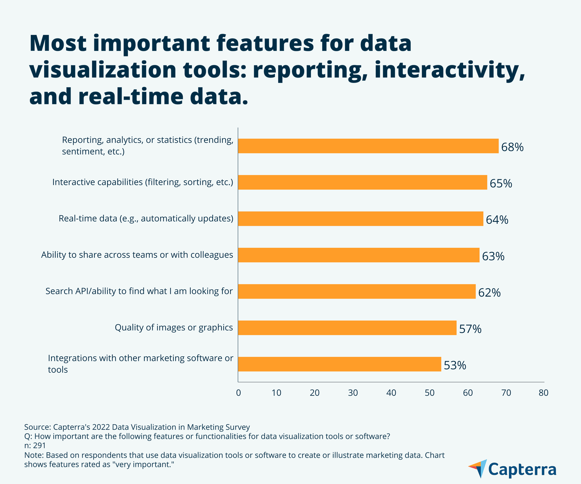 Strong Features Visualisation How Data Visualization Influences Marketing Decision-Makers | Capterra