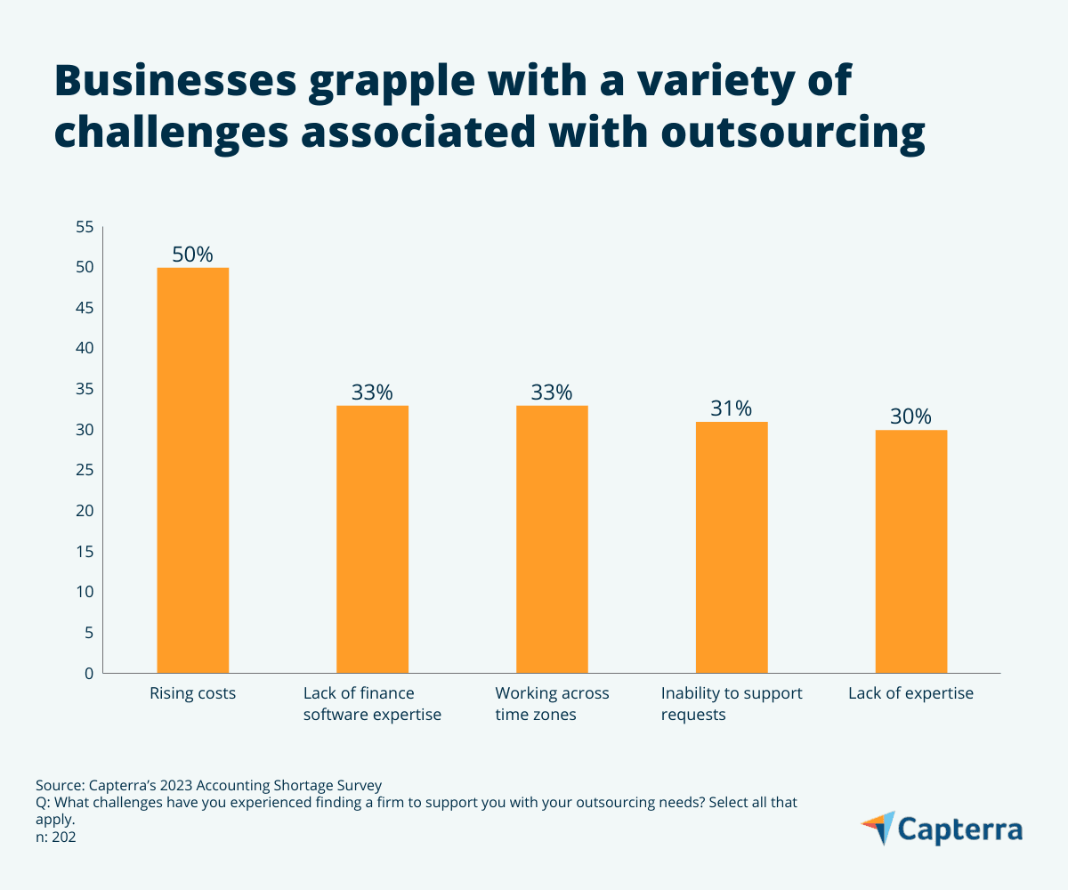Business Problems Graph Top Accounting Problems For Small Businesses With Solutions | Capterra