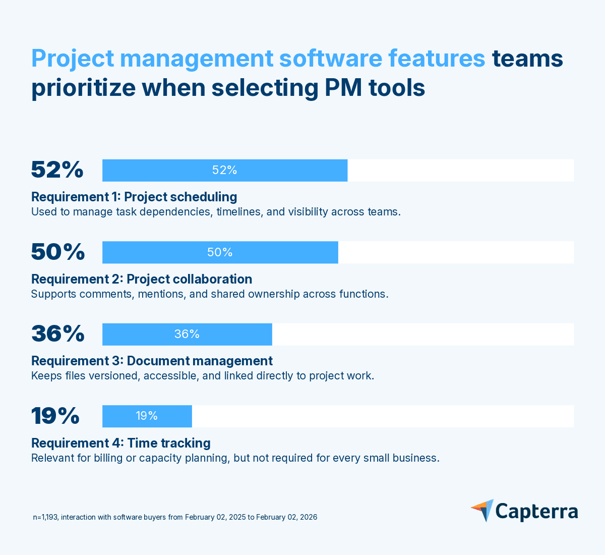 Project Management Software Checklist Project Management Software Requirements Checklist for SMBs | Capterra