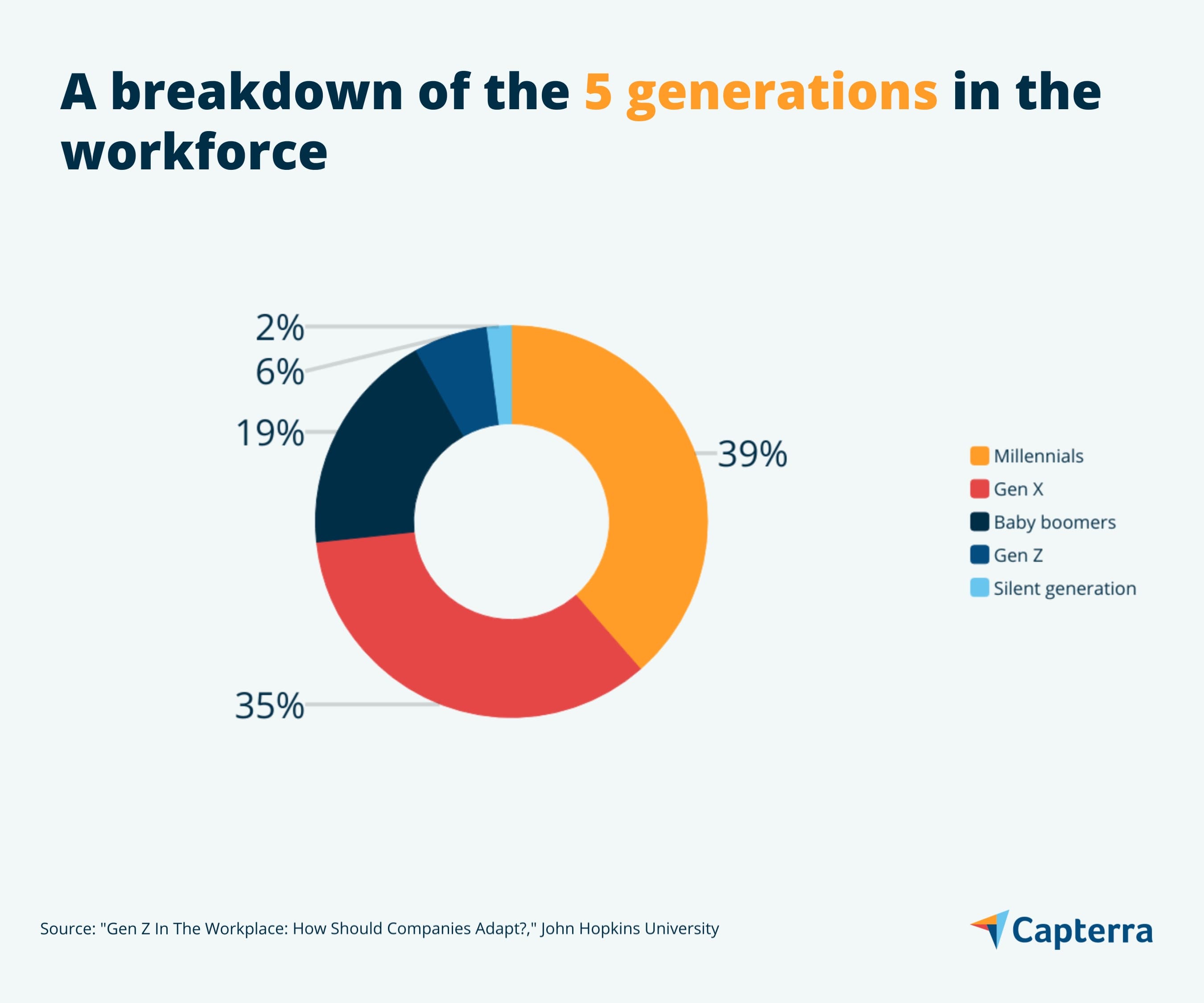 Understanding Intergenerational Differences in the Workplace | Capterra