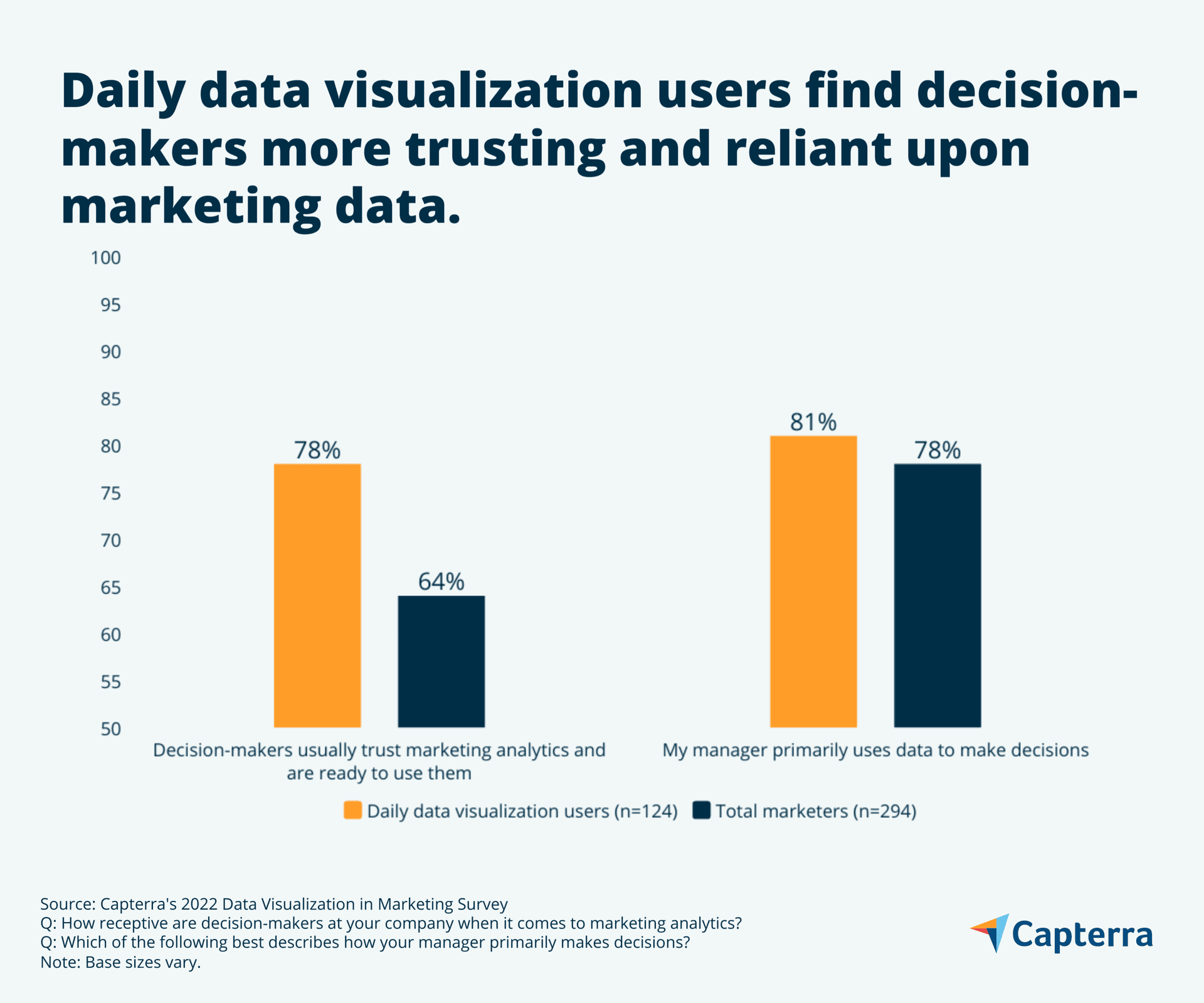 Everyday Data Visualization How Data Visualization Influences Marketing Decision-Makers | Capterra