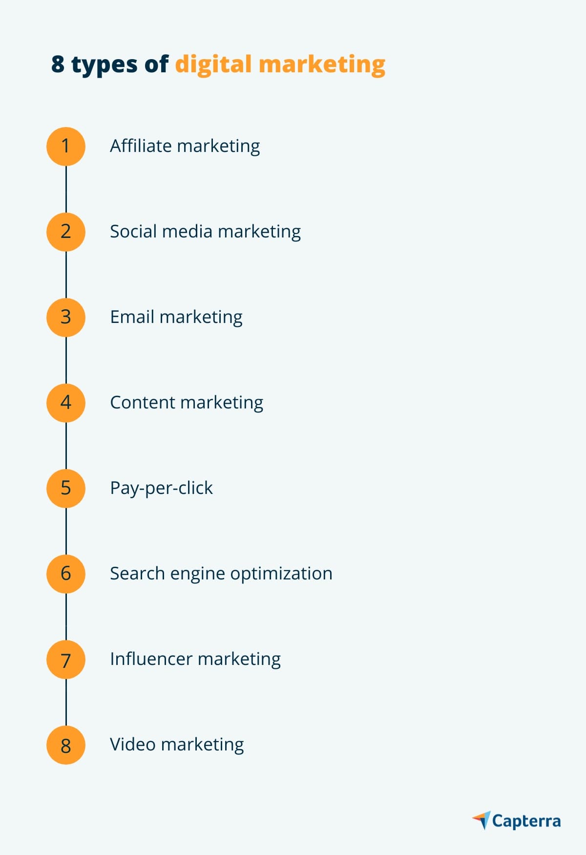 What Are the 8 Types of Digital Marketing? | Capterra