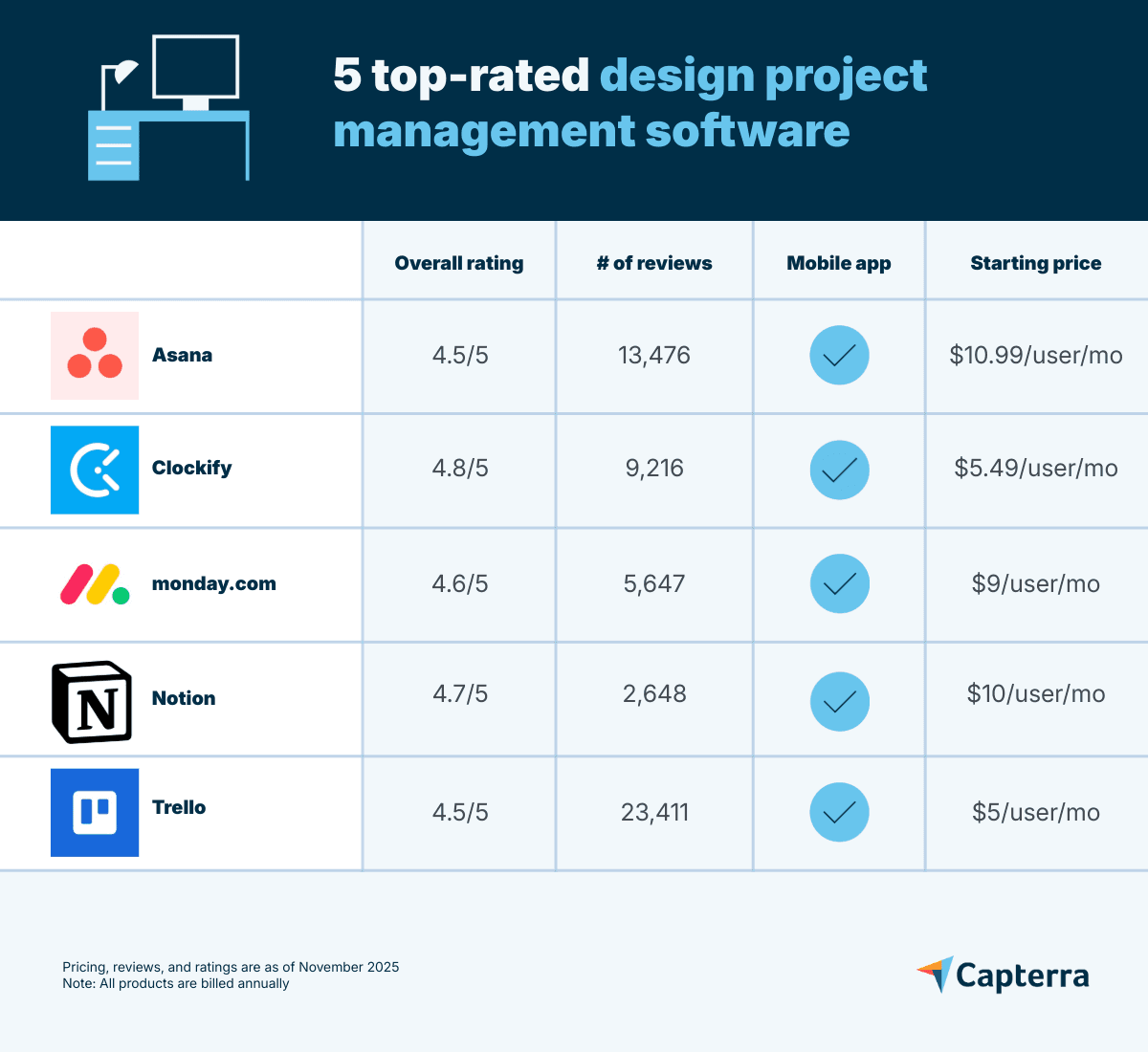5 Top-Rated Design Project Management Software | Capterra
