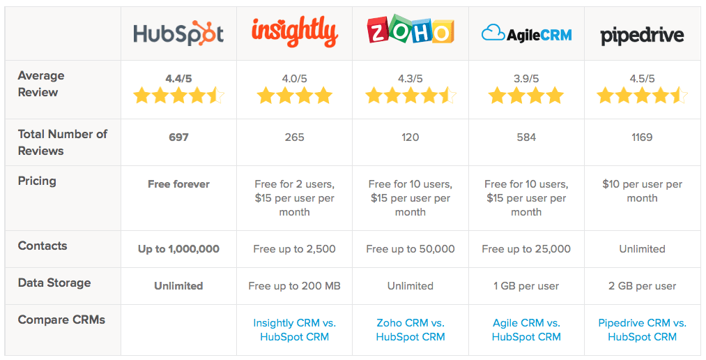 How to Compare CRM Software The Epic Guide for Small Businesses Capterra