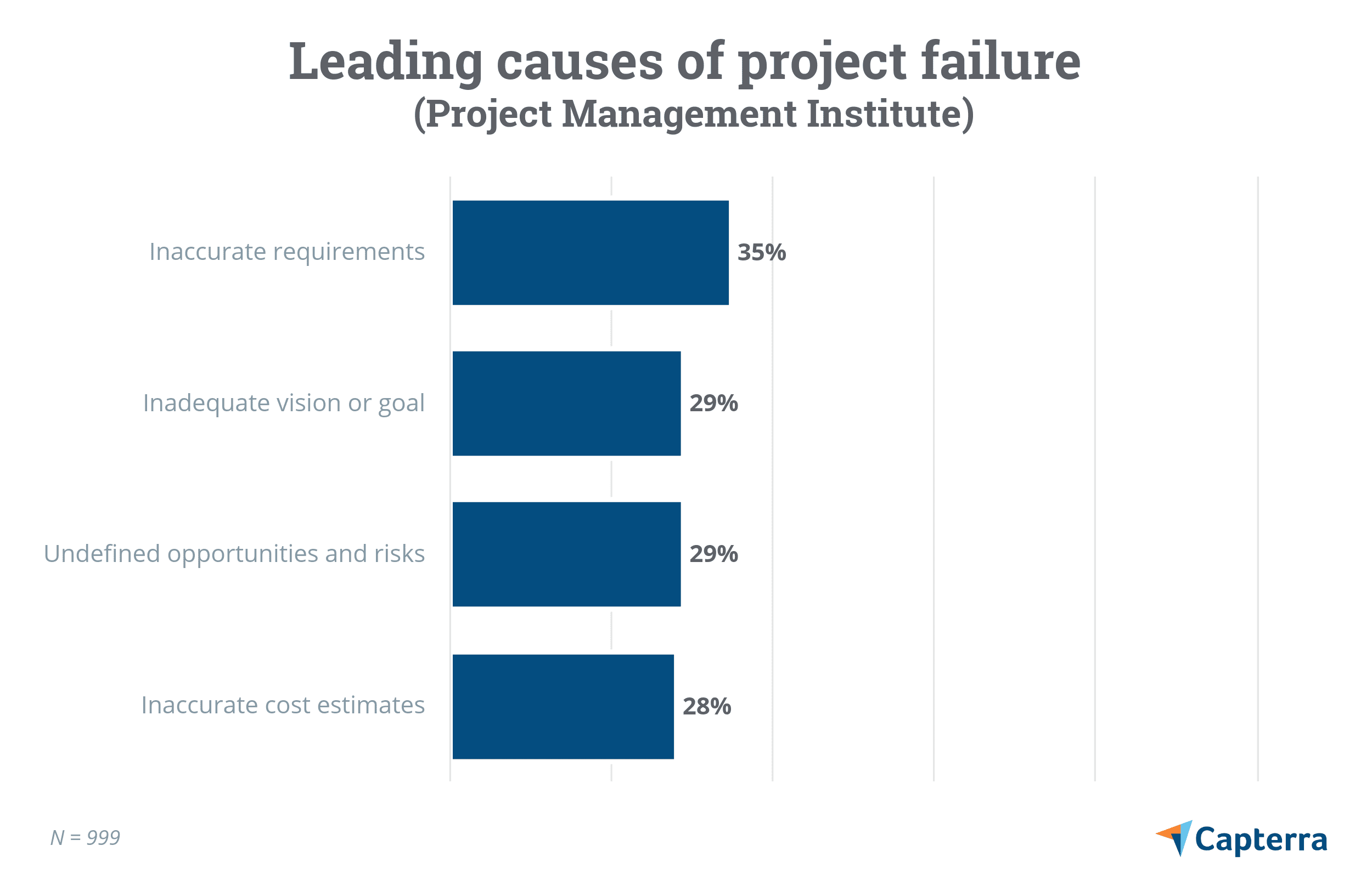 Project Failure Reasons Pmi The 5 Steps to Writing a Killer Project Plan | Capterra