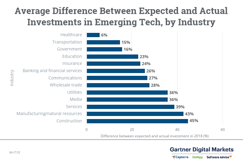 Technology Cap Rates How to Use Technology Adoption Rates to Market Emerging Tech | Capterra