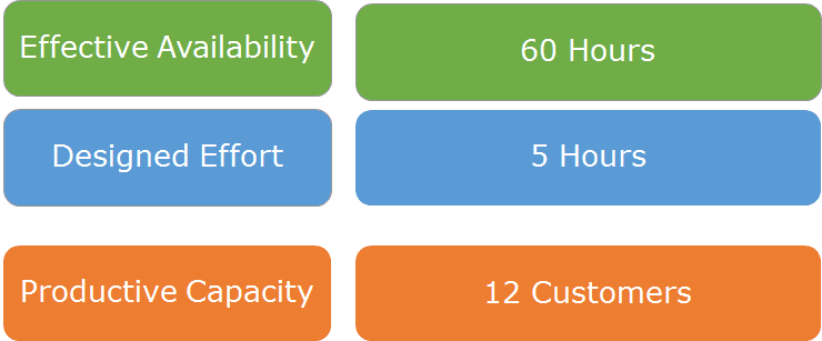 Capacity 5 Components 3 Crucial Capacity Planning Considerations for Customer Success | Capterra