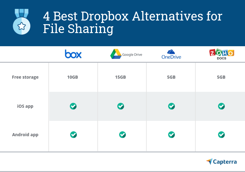 Dropbox Chart 4 Best Free Dropbox Alternatives for File Sharing | Capterra