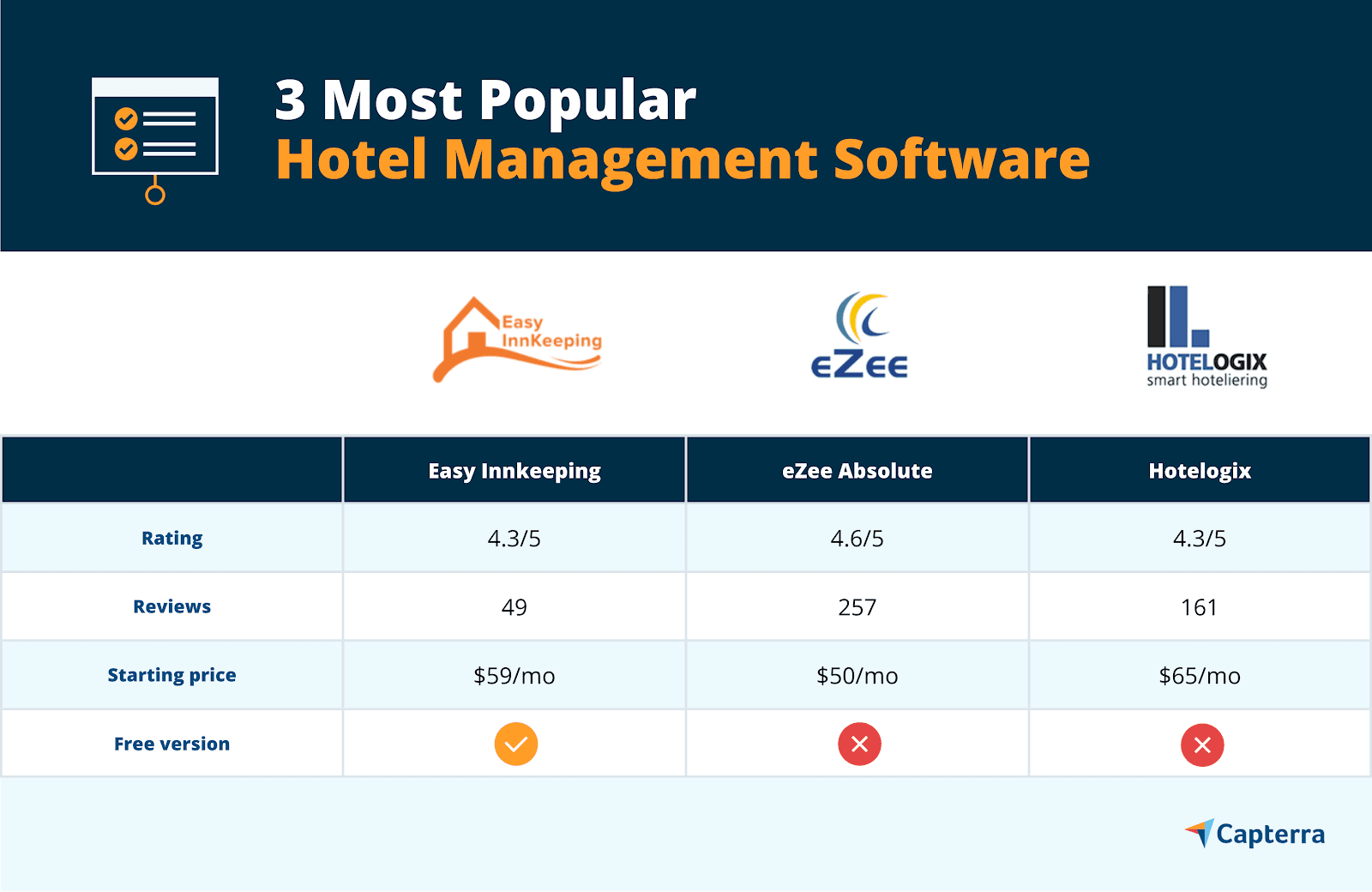 best hotel software: user reviews from july 2026... 3 Most Popular Hotel Management Software for Small Hotels | Capterra