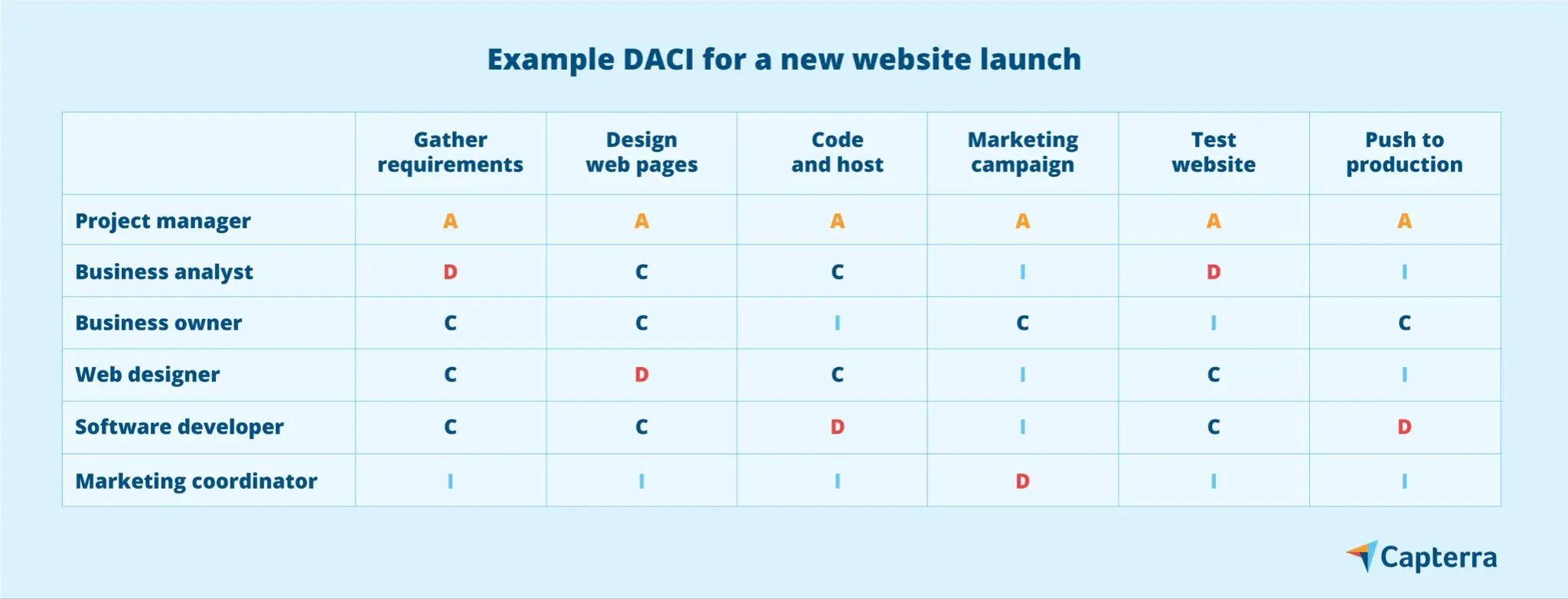 Dace Matrix What is DACI: An Explainer | Capterra