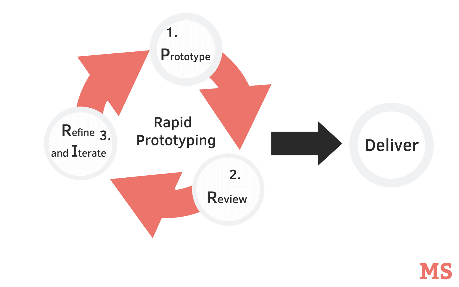 How Rapid Prototyping Gives Businesses A Boost | Capterra