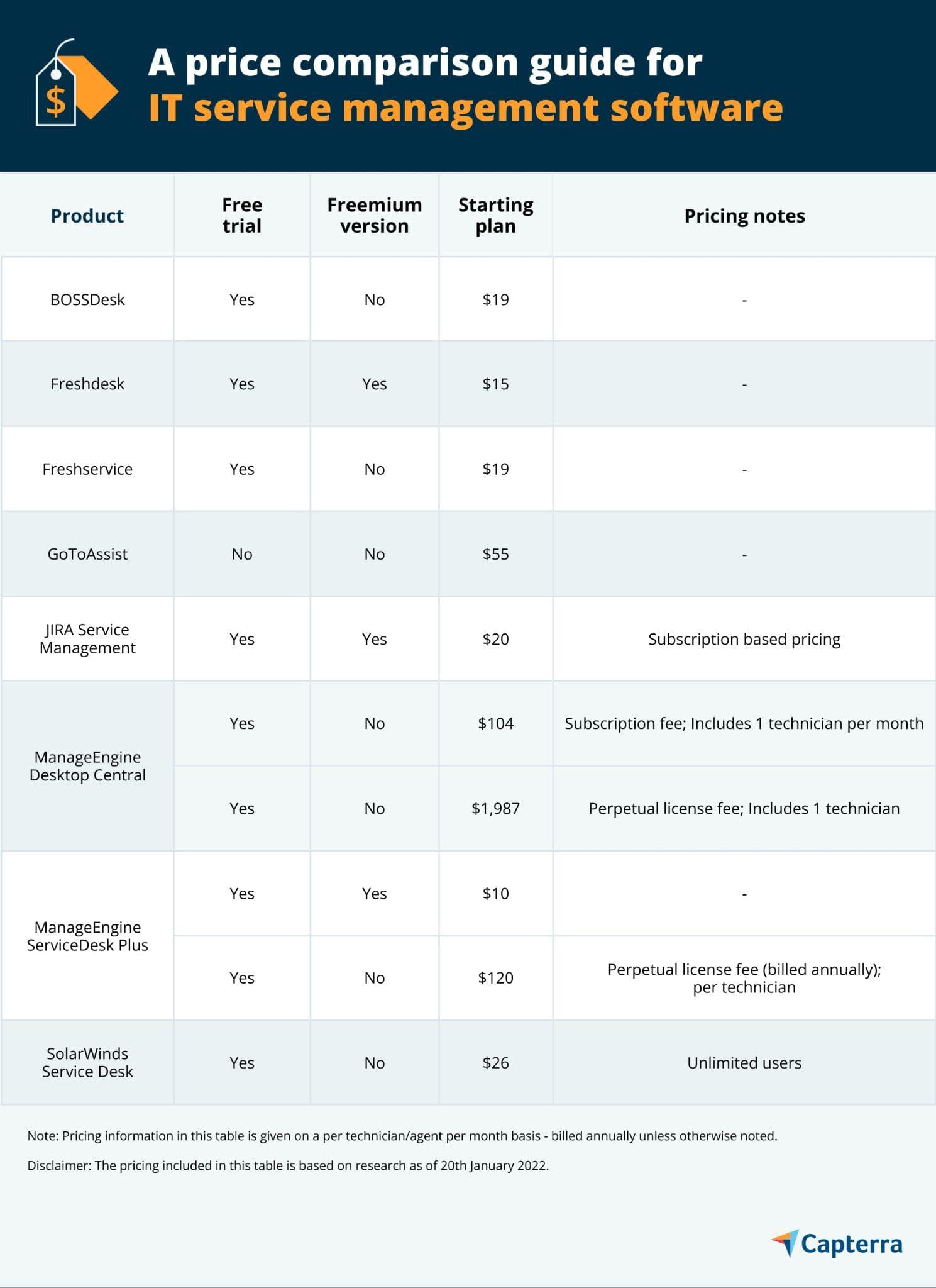 Cheapest Software IT Pricing Report for Software and Apps | Capterra | Capterra