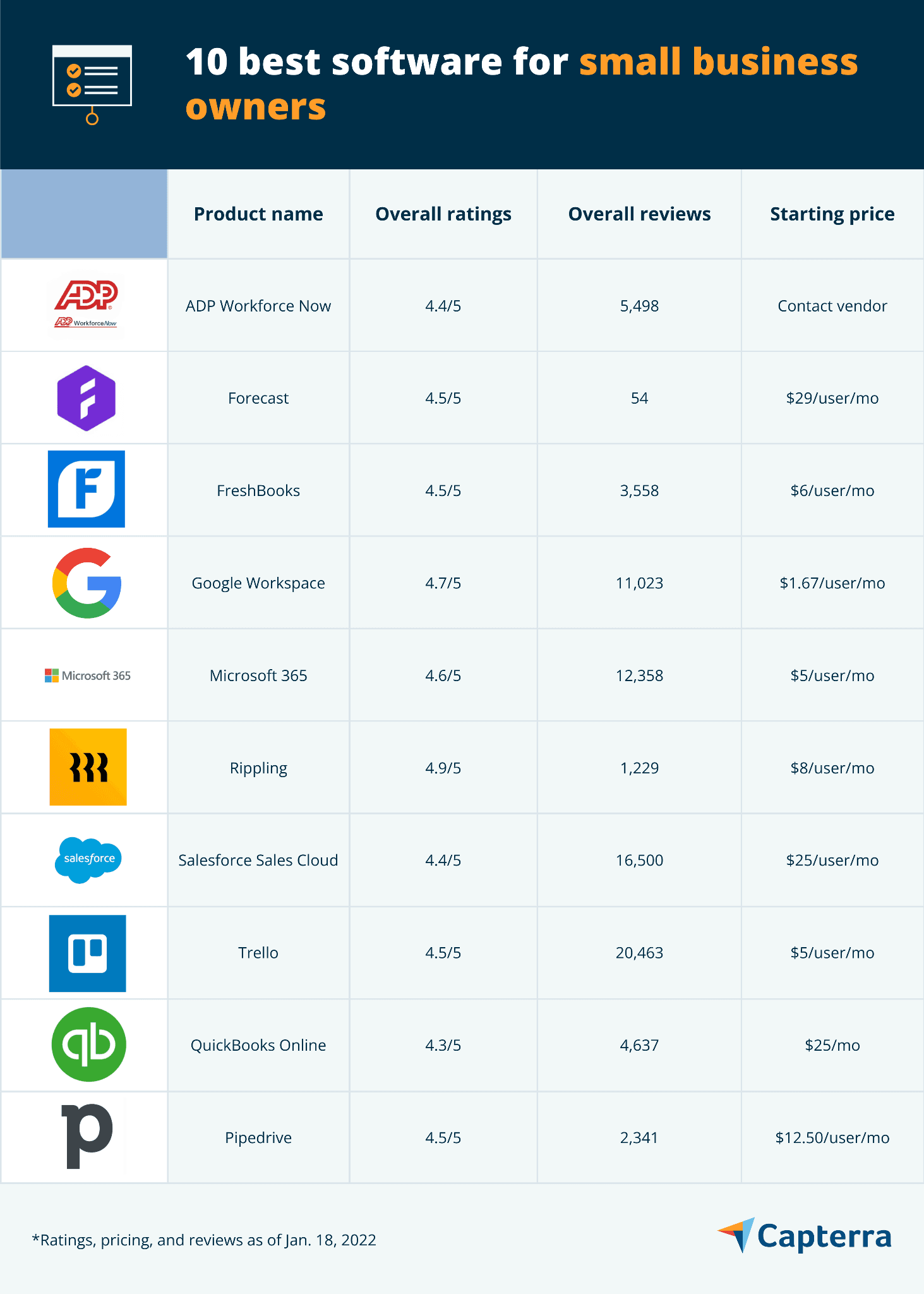 10 Best Software for Small Business Owners | Capterra