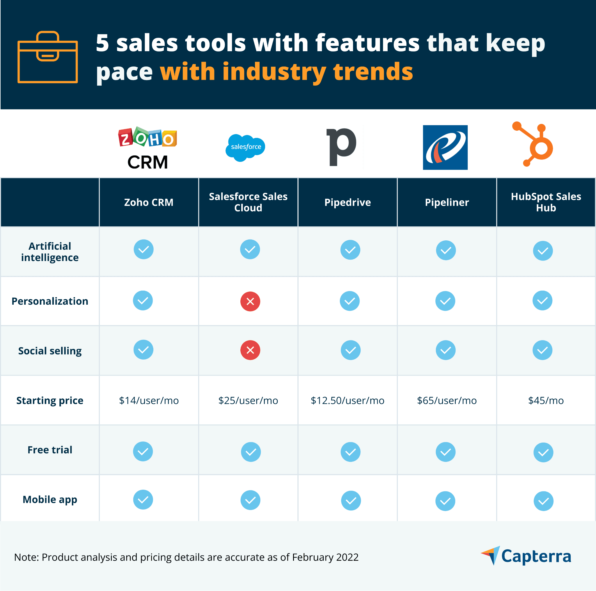 Top Sales Software Top 5 Sales Management Software for 2022 | Capterra
