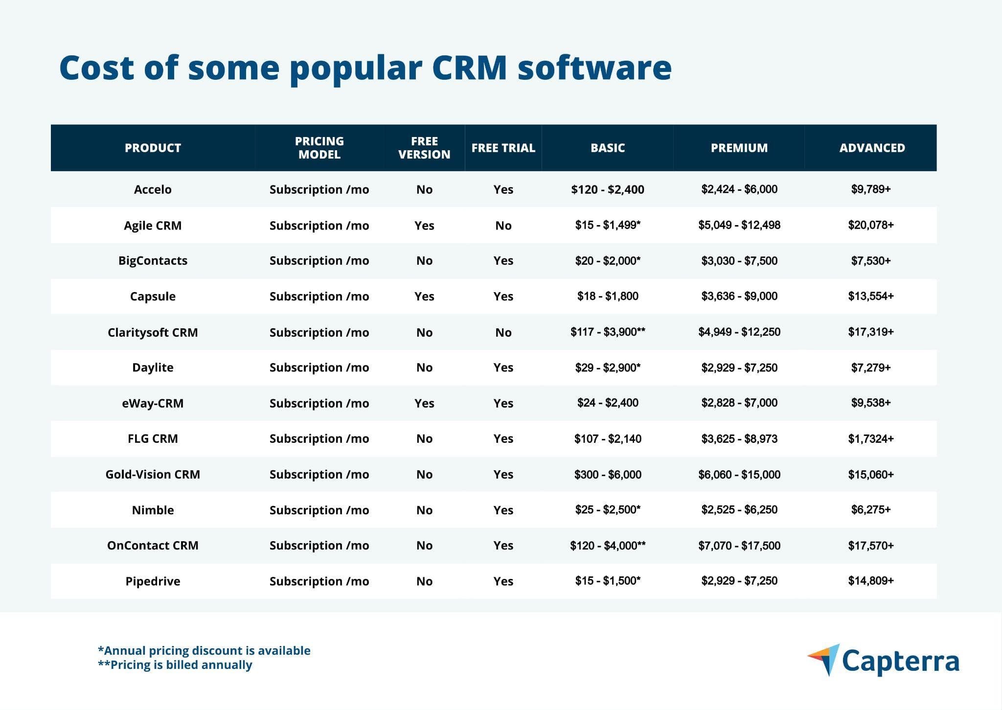 Software Priceing A Guide to Small Business Software Pricing Models | Capterra