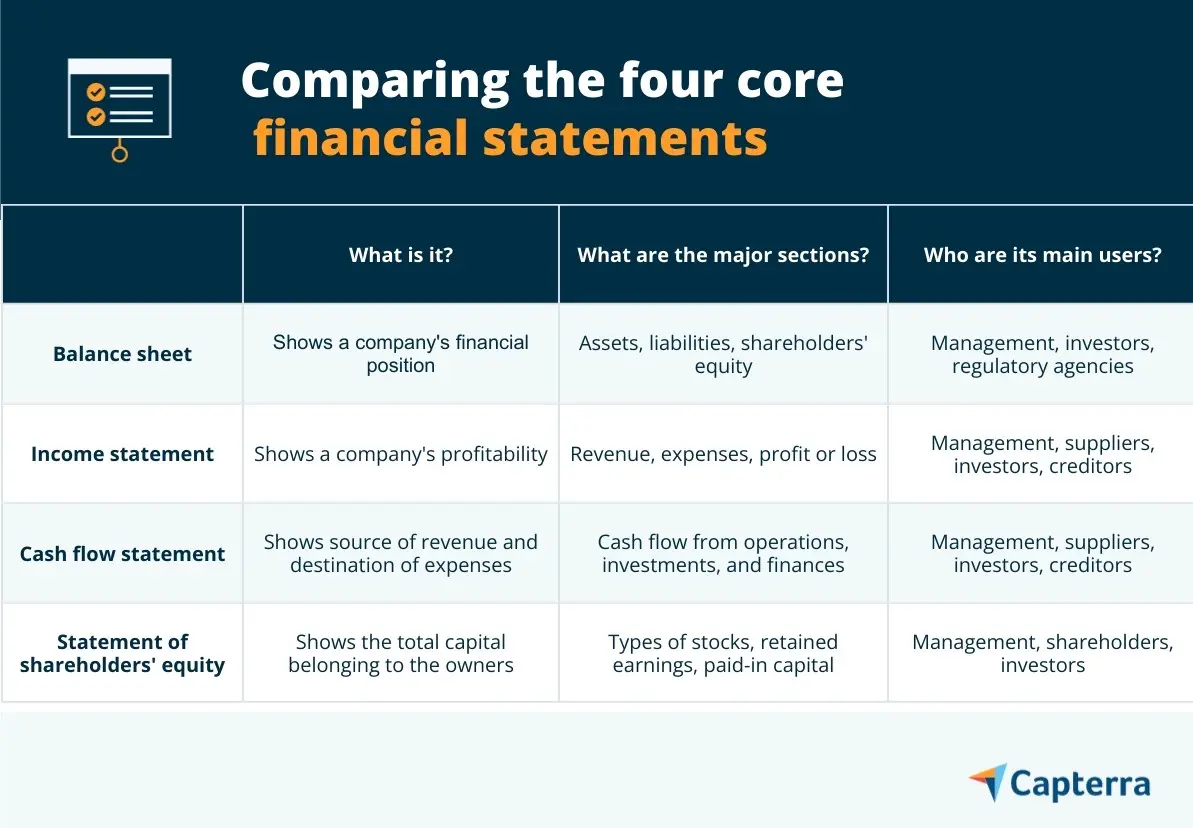 Basic Financial Statments What Are The Four Basic Financial Statements for Businesses? | Capterra