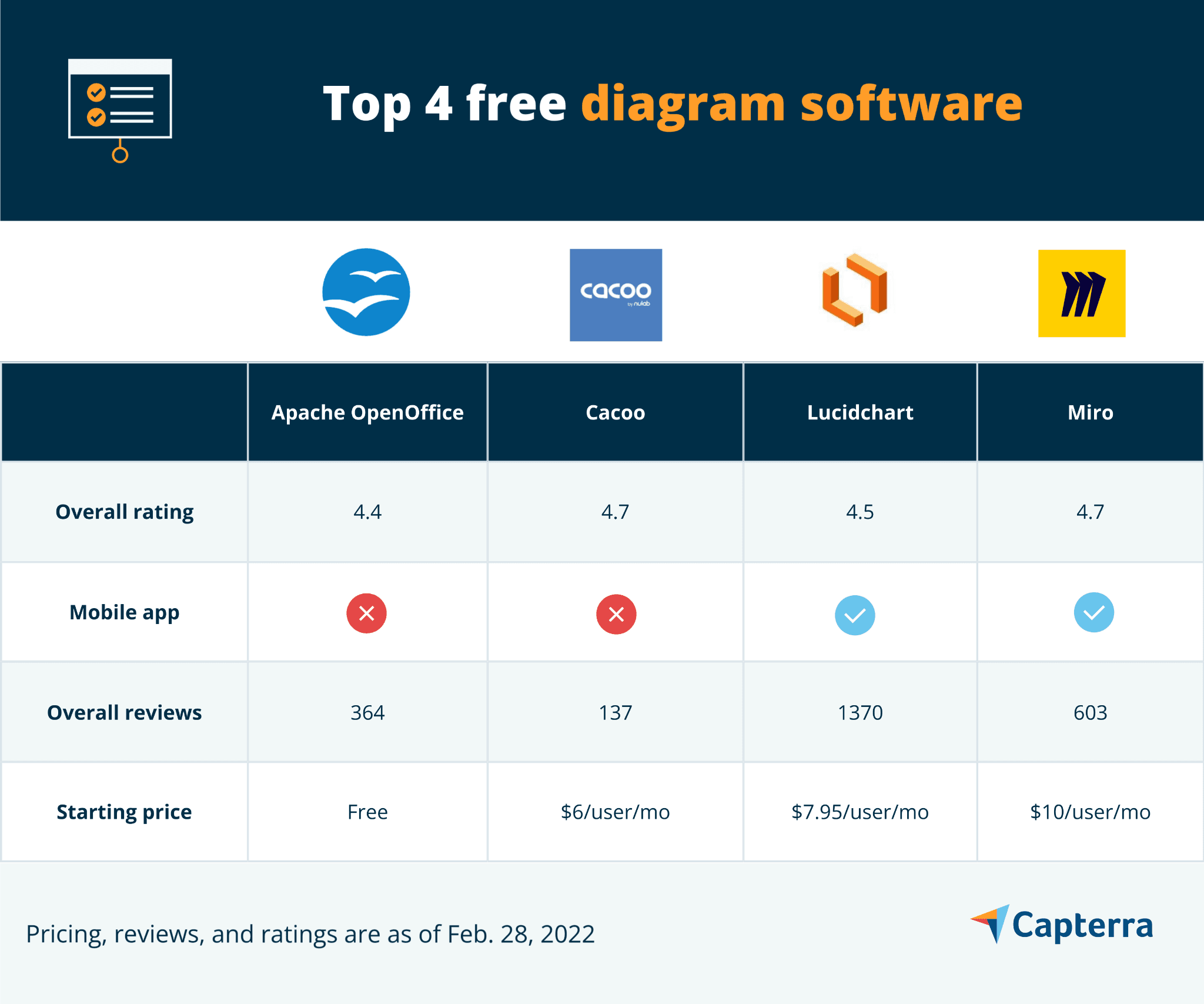 Top 4 Free Diagram Software | Capterra