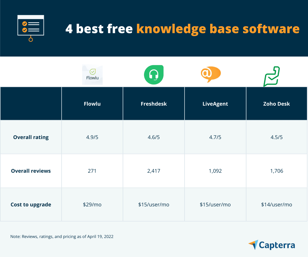 Knowledge Database Software 4 Best Free Knowledge Base Software | Capterra