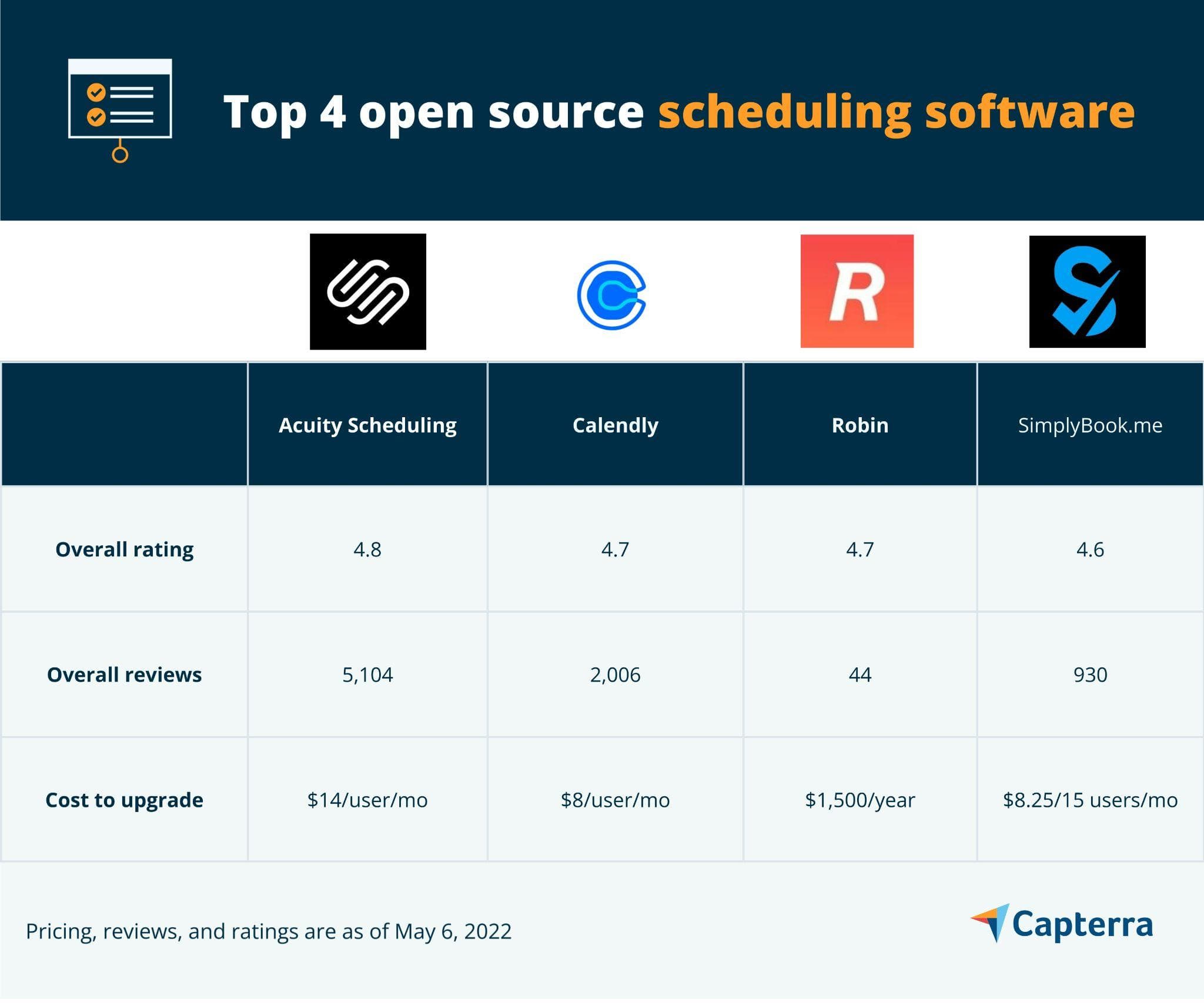 Open Source Appointment Software Top 4 Open Source Scheduling Software | Capterra
