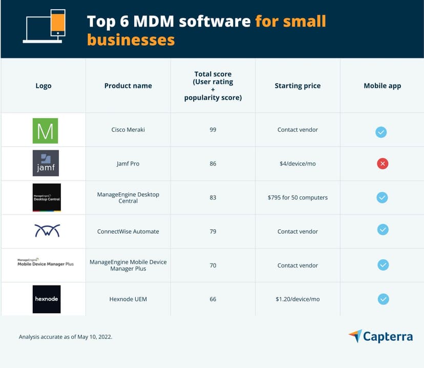 Top 6 MDM Software for Small Businesses | Capterra
