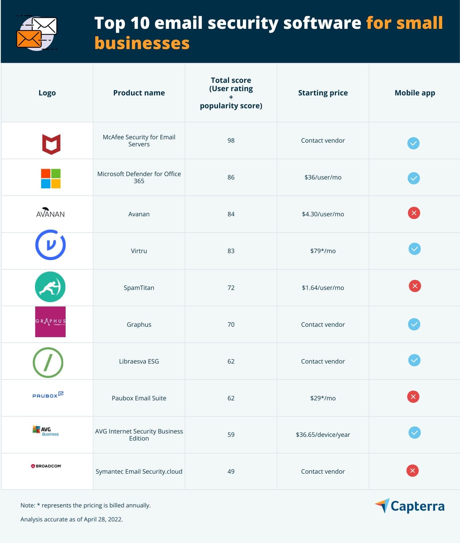 Top 10 Email Security Software for Small Businesses | Capterra