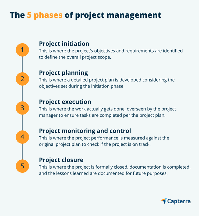 5 Phases of Project Management (Explained) | Capterra
