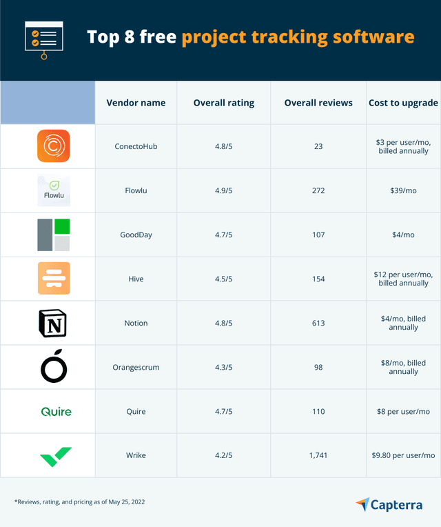 Project Tracking Applications 8 Top Free Project Tracking Software | Capterra