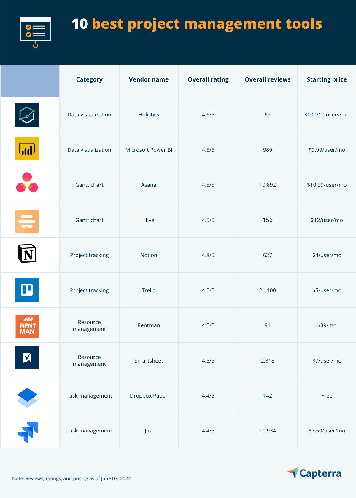 10 Best Project Management Tools | Capterra
