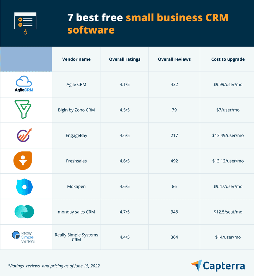 7 Best Free Small Business CRM Software | Capterra