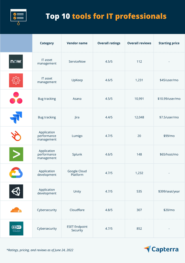 Top 10 Tools for IT Professionals | Capterra