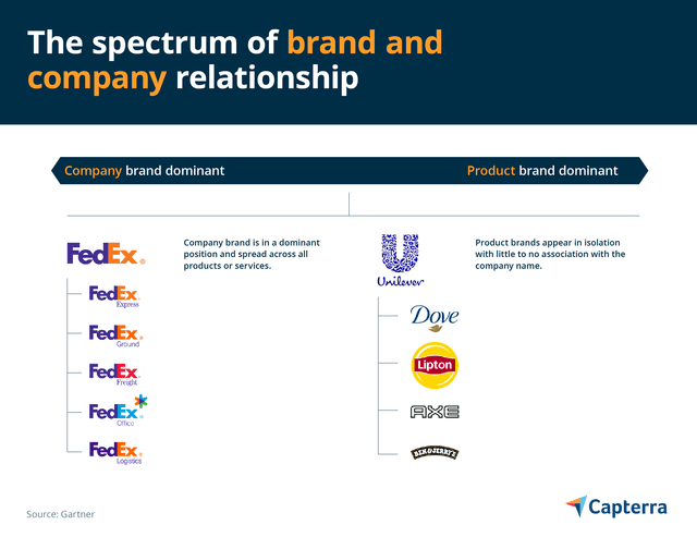 Brand Differences Brand vs Company: Understanding the Differences | Capterra