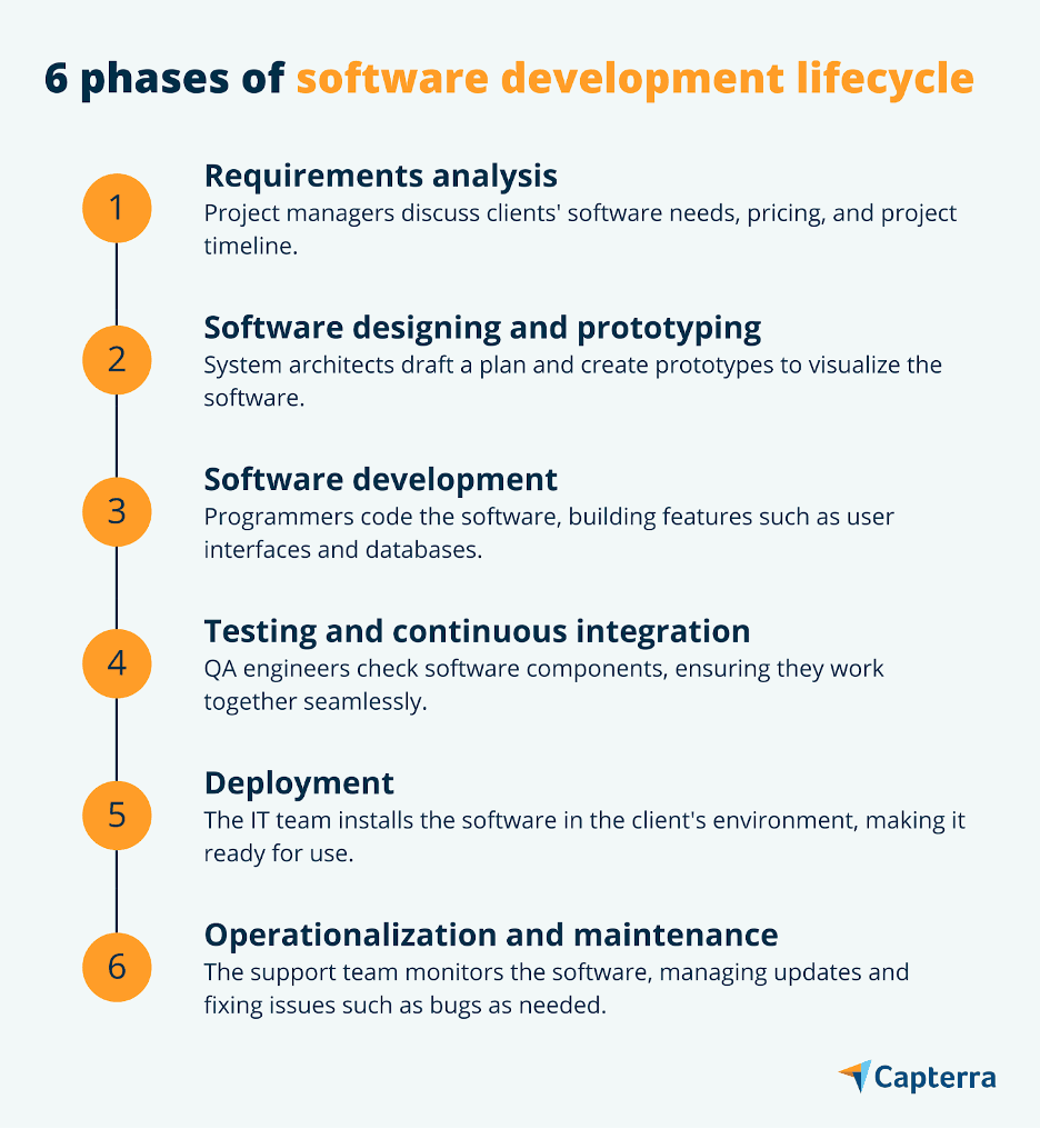 What Is the Software Development Lifecycle? 6 Phases and 10 Models ...