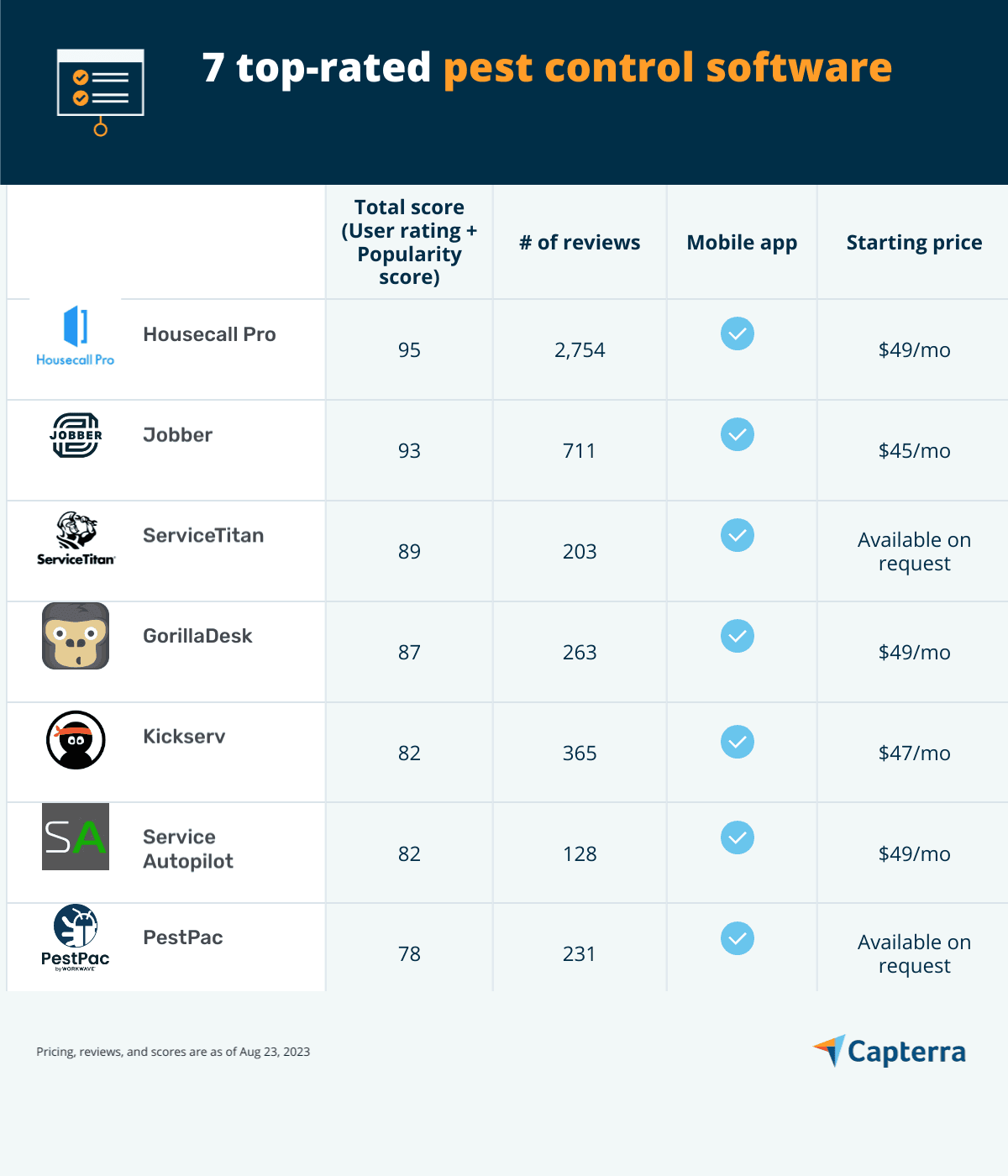 7 Top Pest Control Software | Capterra